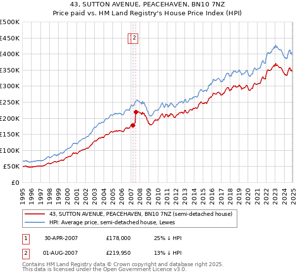 43, SUTTON AVENUE, PEACEHAVEN, BN10 7NZ: Price paid vs HM Land Registry's House Price Index