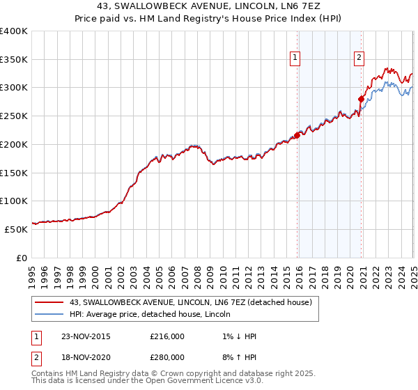43, SWALLOWBECK AVENUE, LINCOLN, LN6 7EZ: Price paid vs HM Land Registry's House Price Index