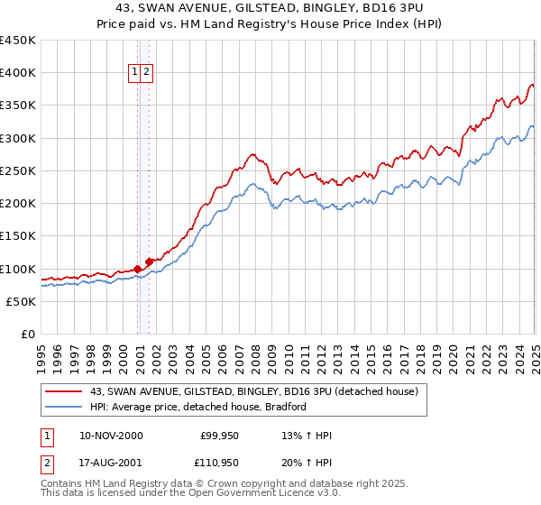 43, SWAN AVENUE, GILSTEAD, BINGLEY, BD16 3PU: Price paid vs HM Land Registry's House Price Index