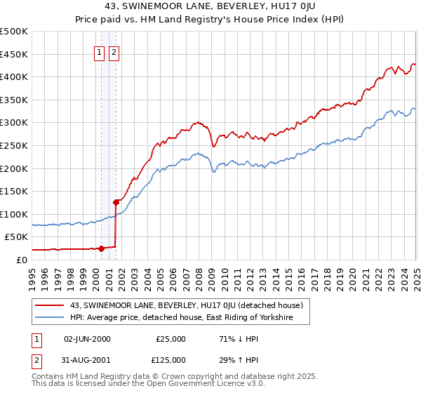 43, SWINEMOOR LANE, BEVERLEY, HU17 0JU: Price paid vs HM Land Registry's House Price Index