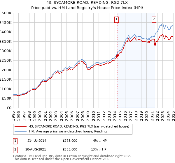 43, SYCAMORE ROAD, READING, RG2 7LX: Price paid vs HM Land Registry's House Price Index