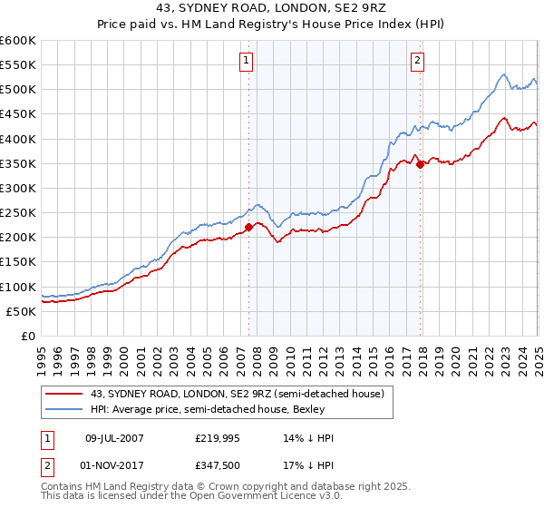 43, SYDNEY ROAD, LONDON, SE2 9RZ: Price paid vs HM Land Registry's House Price Index