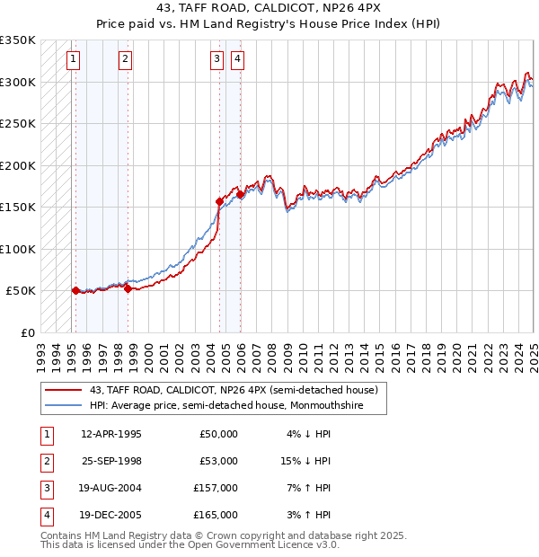 43, TAFF ROAD, CALDICOT, NP26 4PX: Price paid vs HM Land Registry's House Price Index