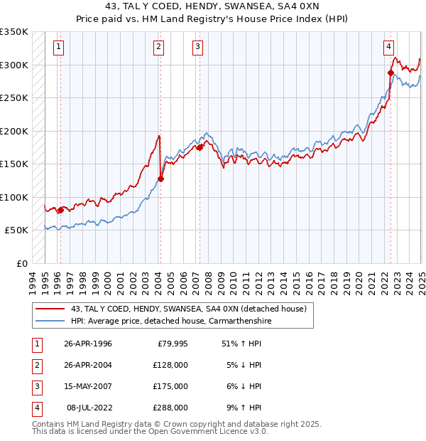 43, TAL Y COED, HENDY, SWANSEA, SA4 0XN: Price paid vs HM Land Registry's House Price Index