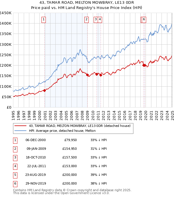 43, TAMAR ROAD, MELTON MOWBRAY, LE13 0DR: Price paid vs HM Land Registry's House Price Index