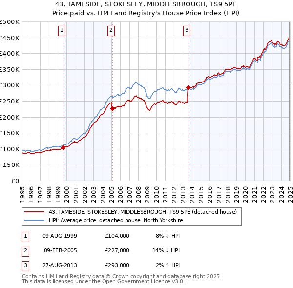 43, TAMESIDE, STOKESLEY, MIDDLESBROUGH, TS9 5PE: Price paid vs HM Land Registry's House Price Index