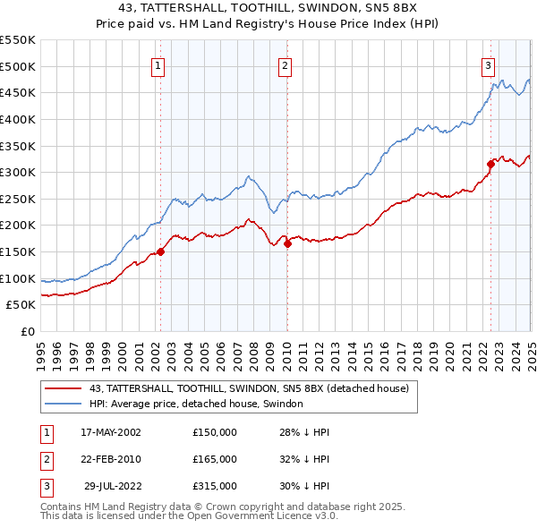 43, TATTERSHALL, TOOTHILL, SWINDON, SN5 8BX: Price paid vs HM Land Registry's House Price Index