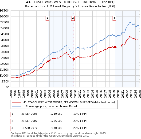 43, TEASEL WAY, WEST MOORS, FERNDOWN, BH22 0PQ: Price paid vs HM Land Registry's House Price Index