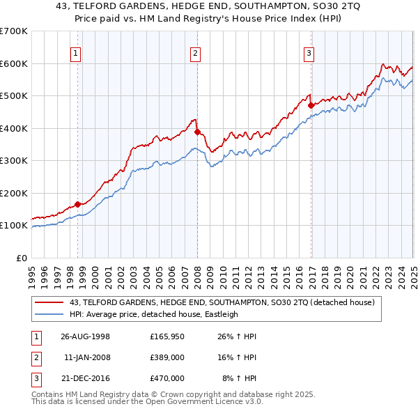 43, TELFORD GARDENS, HEDGE END, SOUTHAMPTON, SO30 2TQ: Price paid vs HM Land Registry's House Price Index