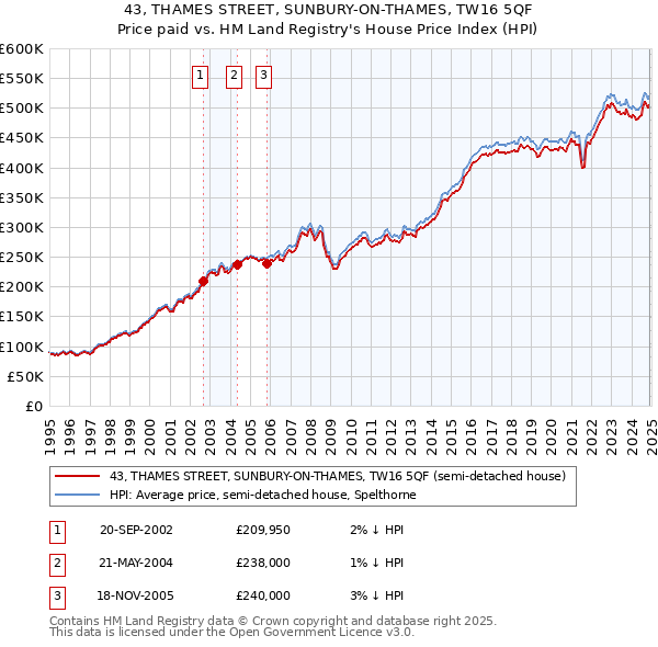 43, THAMES STREET, SUNBURY-ON-THAMES, TW16 5QF: Price paid vs HM Land Registry's House Price Index