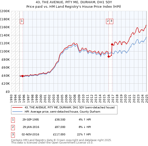 43, THE AVENUE, PITY ME, DURHAM, DH1 5DY: Price paid vs HM Land Registry's House Price Index