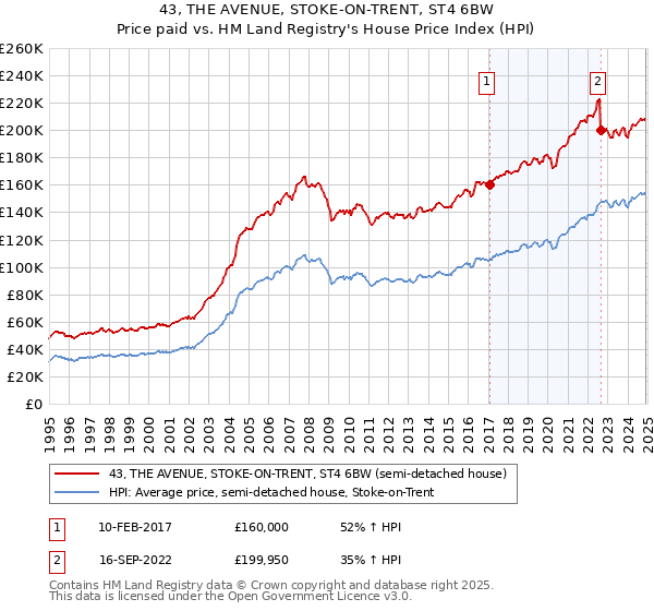 43, THE AVENUE, STOKE-ON-TRENT, ST4 6BW: Price paid vs HM Land Registry's House Price Index