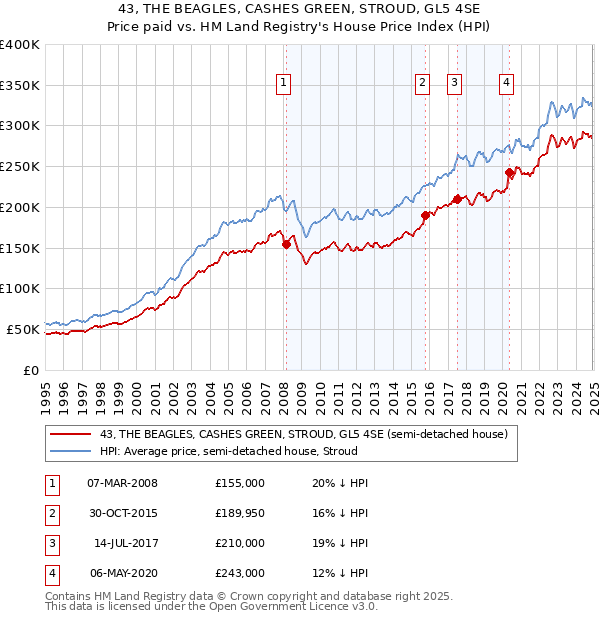 43, THE BEAGLES, CASHES GREEN, STROUD, GL5 4SE: Price paid vs HM Land Registry's House Price Index