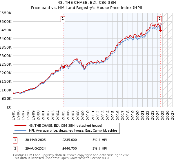43, THE CHASE, ELY, CB6 3BH: Price paid vs HM Land Registry's House Price Index