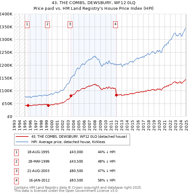 43, THE COMBS, DEWSBURY, WF12 0LQ: Price paid vs HM Land Registry's House Price Index