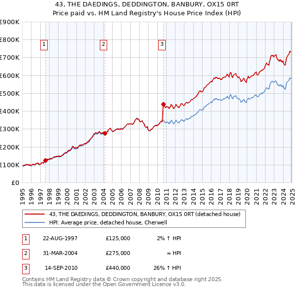 43, THE DAEDINGS, DEDDINGTON, BANBURY, OX15 0RT: Price paid vs HM Land Registry's House Price Index