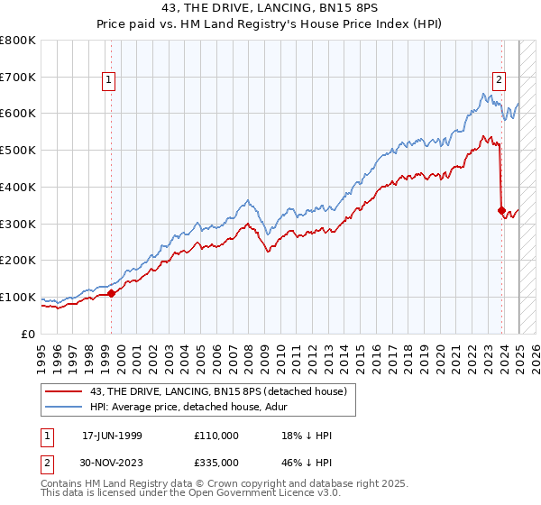 43, THE DRIVE, LANCING, BN15 8PS: Price paid vs HM Land Registry's House Price Index