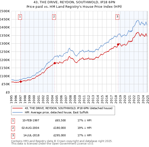 43, THE DRIVE, REYDON, SOUTHWOLD, IP18 6PN: Price paid vs HM Land Registry's House Price Index