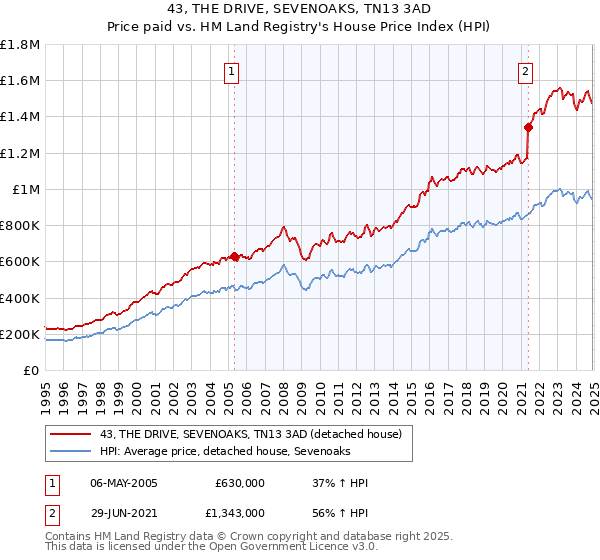 43, THE DRIVE, SEVENOAKS, TN13 3AD: Price paid vs HM Land Registry's House Price Index