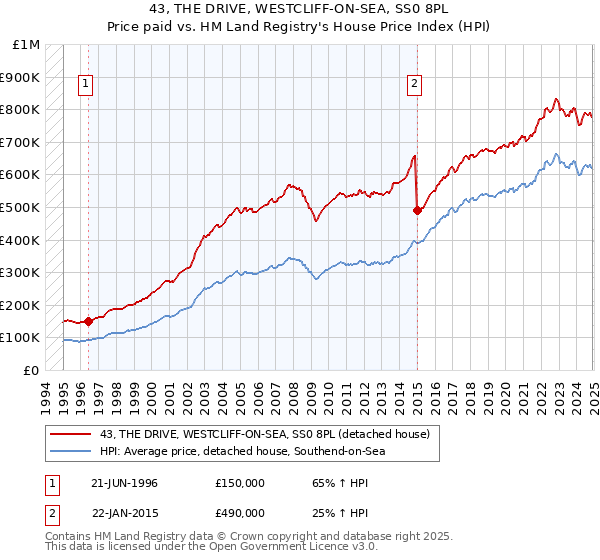 43, THE DRIVE, WESTCLIFF-ON-SEA, SS0 8PL: Price paid vs HM Land Registry's House Price Index