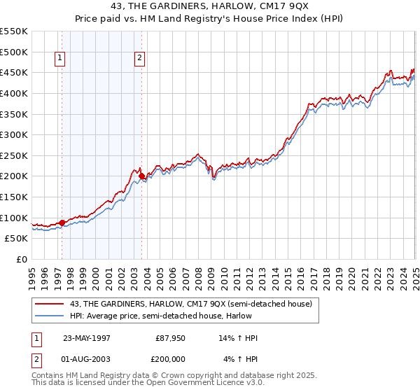 43, THE GARDINERS, HARLOW, CM17 9QX: Price paid vs HM Land Registry's House Price Index