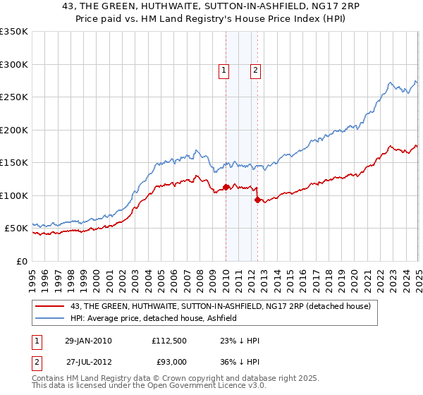 43, THE GREEN, HUTHWAITE, SUTTON-IN-ASHFIELD, NG17 2RP: Price paid vs HM Land Registry's House Price Index