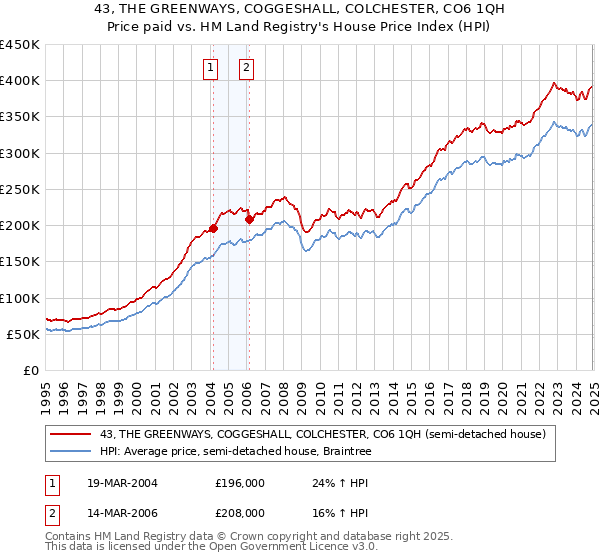 43, THE GREENWAYS, COGGESHALL, COLCHESTER, CO6 1QH: Price paid vs HM Land Registry's House Price Index