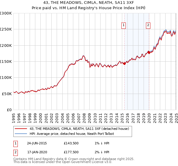 43, THE MEADOWS, CIMLA, NEATH, SA11 3XF: Price paid vs HM Land Registry's House Price Index