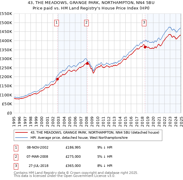 43, THE MEADOWS, GRANGE PARK, NORTHAMPTON, NN4 5BU: Price paid vs HM Land Registry's House Price Index