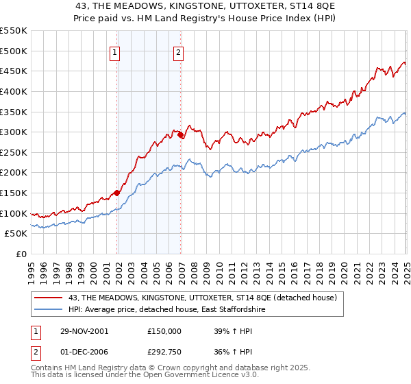 43, THE MEADOWS, KINGSTONE, UTTOXETER, ST14 8QE: Price paid vs HM Land Registry's House Price Index