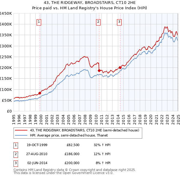 43, THE RIDGEWAY, BROADSTAIRS, CT10 2HE: Price paid vs HM Land Registry's House Price Index