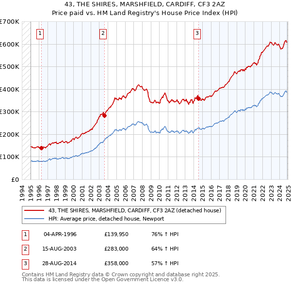 43, THE SHIRES, MARSHFIELD, CARDIFF, CF3 2AZ: Price paid vs HM Land Registry's House Price Index