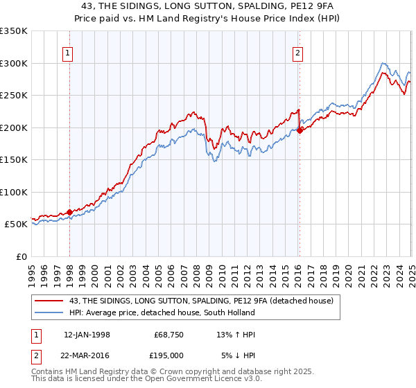 43, THE SIDINGS, LONG SUTTON, SPALDING, PE12 9FA: Price paid vs HM Land Registry's House Price Index