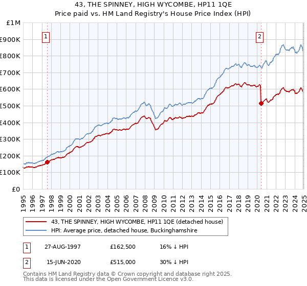 43, THE SPINNEY, HIGH WYCOMBE, HP11 1QE: Price paid vs HM Land Registry's House Price Index