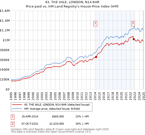 43, THE VALE, LONDON, N14 6HR: Price paid vs HM Land Registry's House Price Index