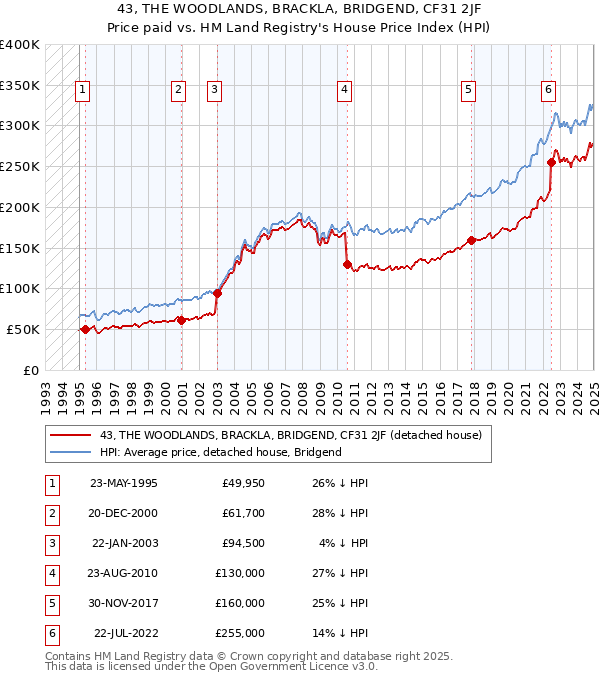 43, THE WOODLANDS, BRACKLA, BRIDGEND, CF31 2JF: Price paid vs HM Land Registry's House Price Index