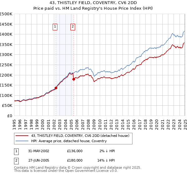 43, THISTLEY FIELD, COVENTRY, CV6 2DD: Price paid vs HM Land Registry's House Price Index