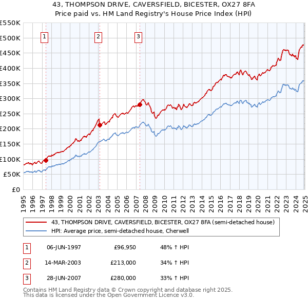 43, THOMPSON DRIVE, CAVERSFIELD, BICESTER, OX27 8FA: Price paid vs HM Land Registry's House Price Index