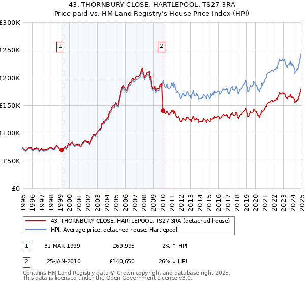 43, THORNBURY CLOSE, HARTLEPOOL, TS27 3RA: Price paid vs HM Land Registry's House Price Index