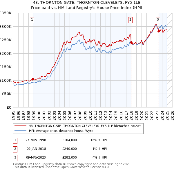43, THORNTON GATE, THORNTON-CLEVELEYS, FY5 1LE: Price paid vs HM Land Registry's House Price Index