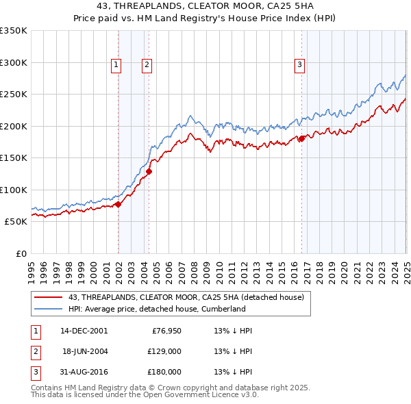43, THREAPLANDS, CLEATOR MOOR, CA25 5HA: Price paid vs HM Land Registry's House Price Index