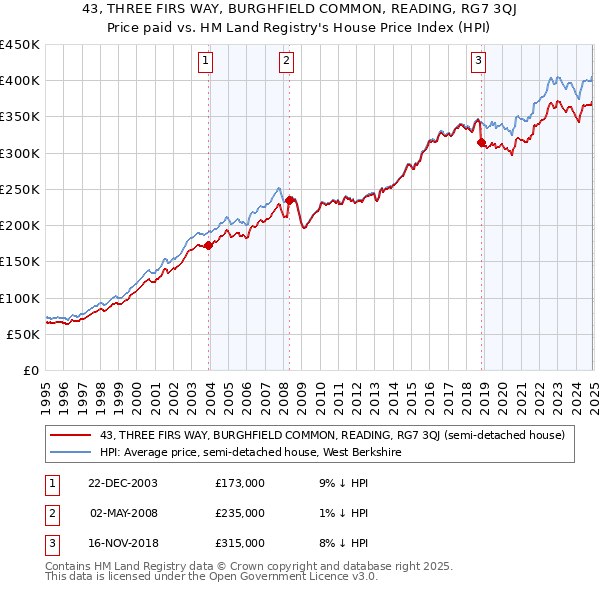 43, THREE FIRS WAY, BURGHFIELD COMMON, READING, RG7 3QJ: Price paid vs HM Land Registry's House Price Index