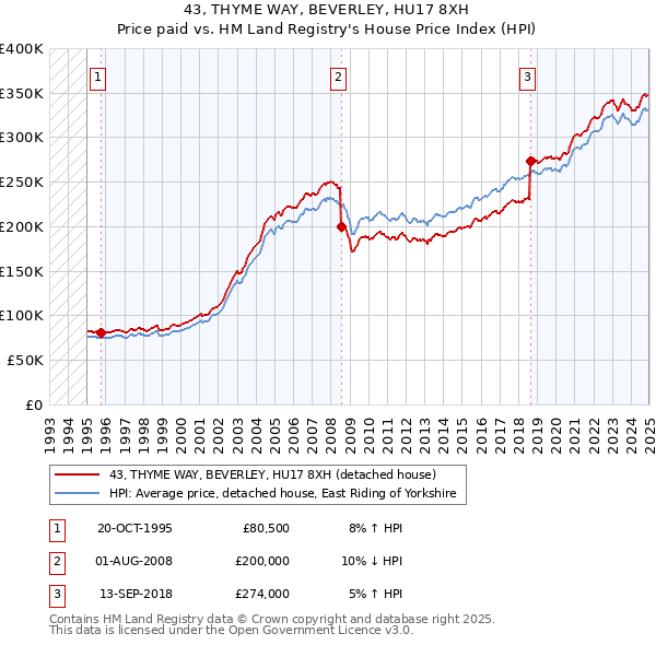 43, THYME WAY, BEVERLEY, HU17 8XH: Price paid vs HM Land Registry's House Price Index