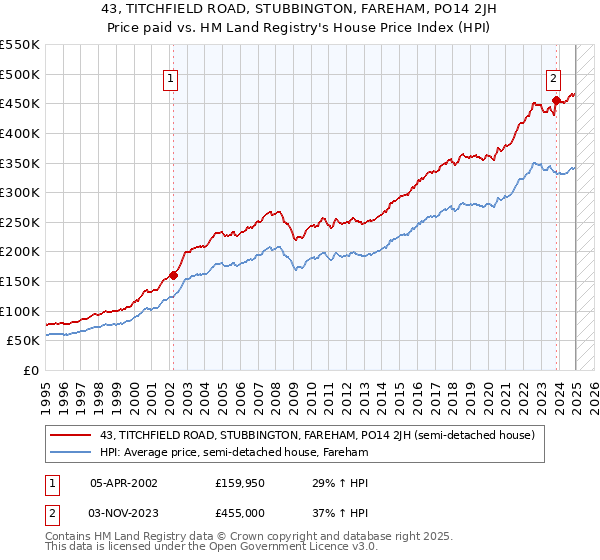 43, TITCHFIELD ROAD, STUBBINGTON, FAREHAM, PO14 2JH: Price paid vs HM Land Registry's House Price Index