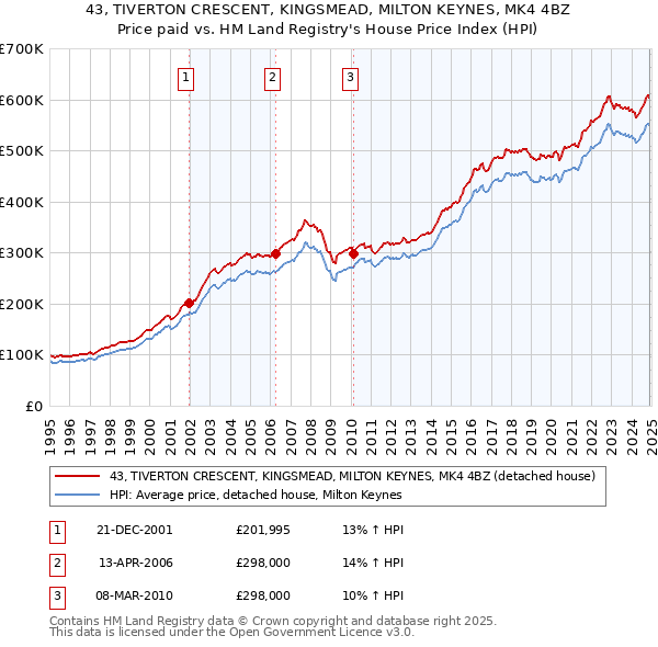 43, TIVERTON CRESCENT, KINGSMEAD, MILTON KEYNES, MK4 4BZ: Price paid vs HM Land Registry's House Price Index