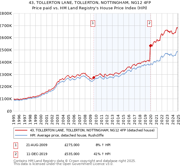 43, TOLLERTON LANE, TOLLERTON, NOTTINGHAM, NG12 4FP: Price paid vs HM Land Registry's House Price Index