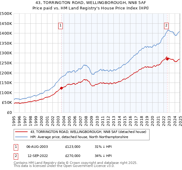 43, TORRINGTON ROAD, WELLINGBOROUGH, NN8 5AF: Price paid vs HM Land Registry's House Price Index