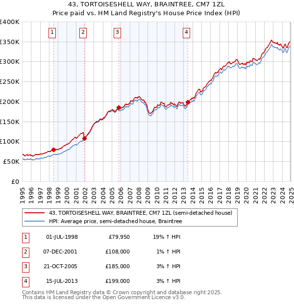 43, TORTOISESHELL WAY, BRAINTREE, CM7 1ZL: Price paid vs HM Land Registry's House Price Index