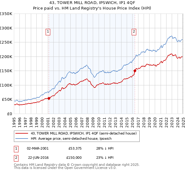 43, TOWER MILL ROAD, IPSWICH, IP1 4QF: Price paid vs HM Land Registry's House Price Index