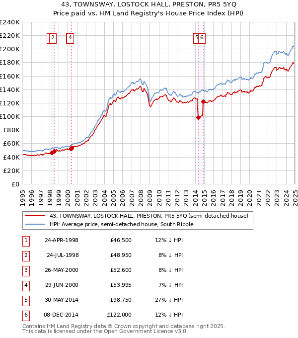 43, TOWNSWAY, LOSTOCK HALL, PRESTON, PR5 5YQ: Price paid vs HM Land Registry's House Price Index